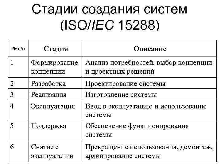 Этапы создания информационной