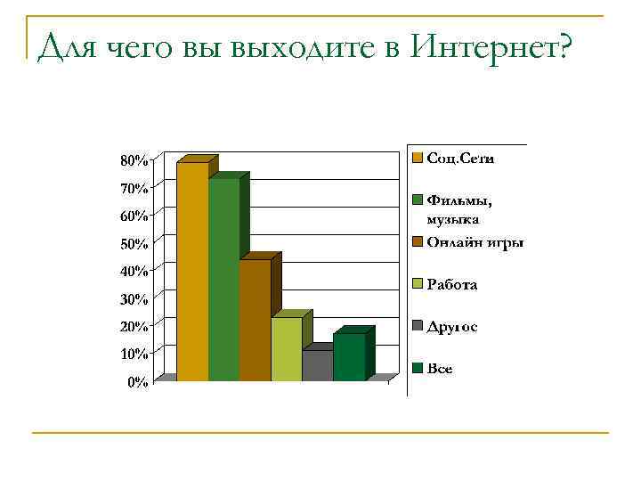 Для чего вы выходите в Интернет? 