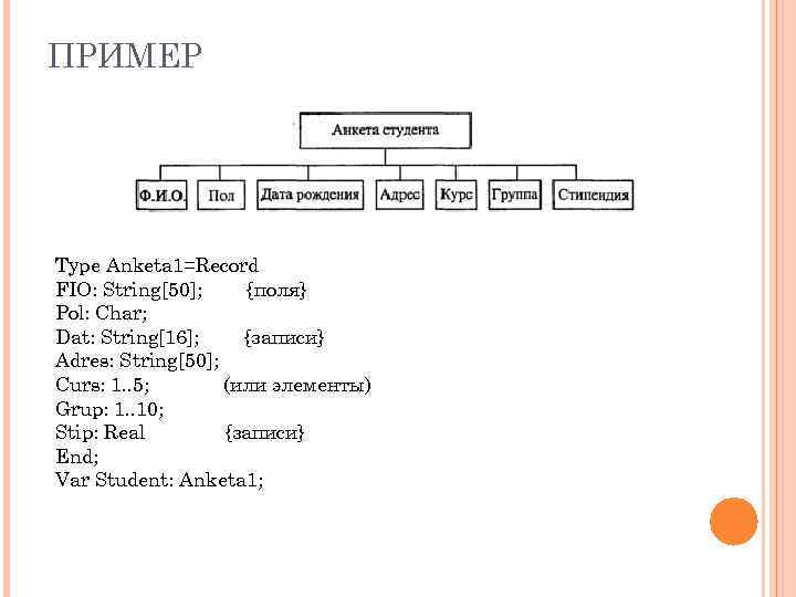 ПРИМЕР Type Anketa 1=Record FIO: String[50]; {поля} Pol: Char; Dat: String[16]; {записи} Adres: String[50];