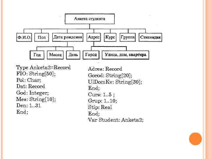 Type Anketa 2=Record FIO: String[50]; Pol: Char; Dat: Record God: Integer; Mes: String[10]; Den: