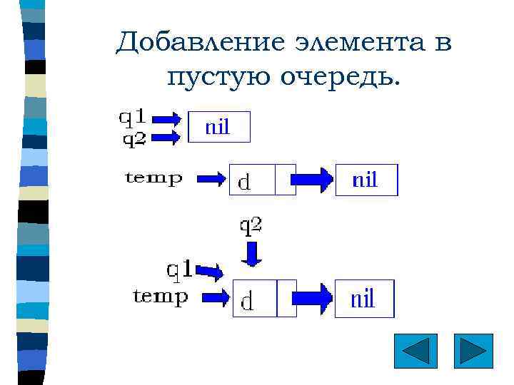 Добавление элемента в пустую очередь. 