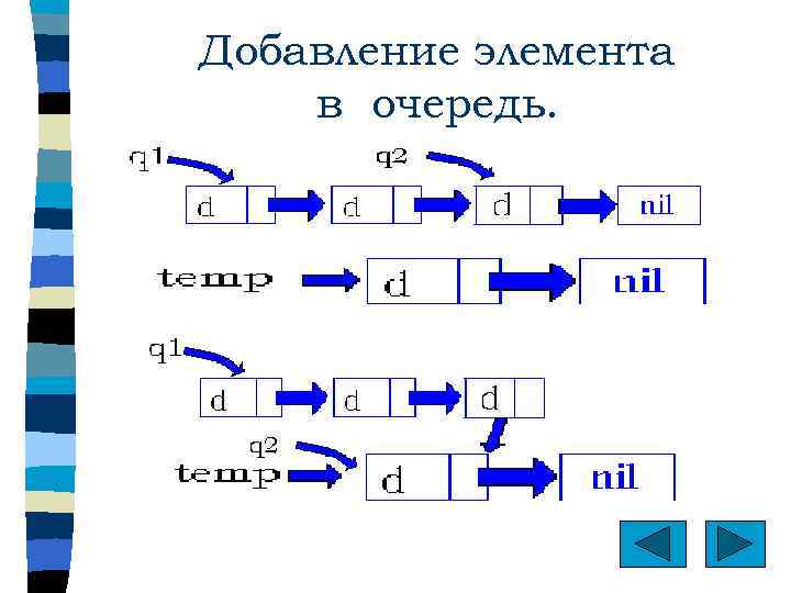 Очереди добавить. Добавление элемента в очередь. Очередь динамическая структура данных. Алгоритм добавления элемента в очередь. Добавление элемента в очередь c++.