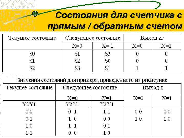  Состояния для счетчика с прямым / обратным счетом     