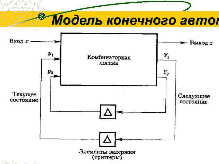 Модель конечного автом    17 