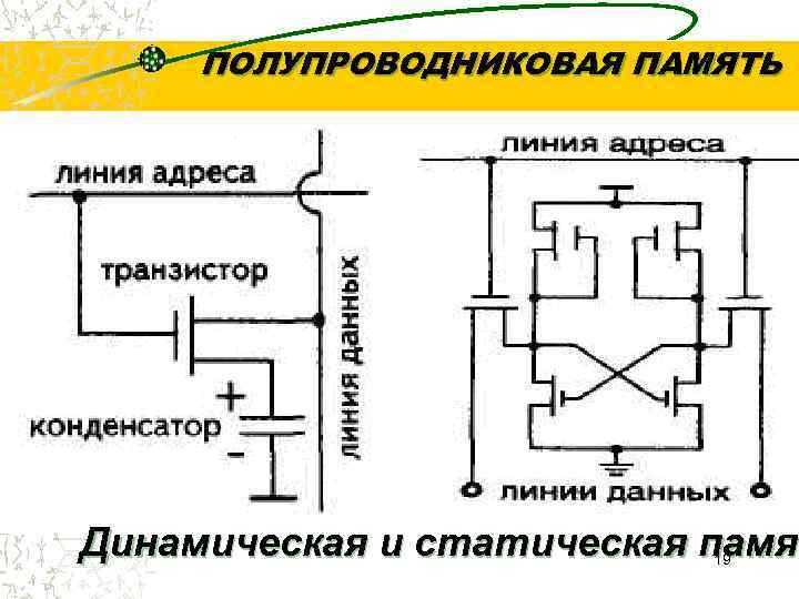  ПОЛУПРОВОДНИКОВАЯ ПАМЯТЬ Динамическая и статическая памят      памя 