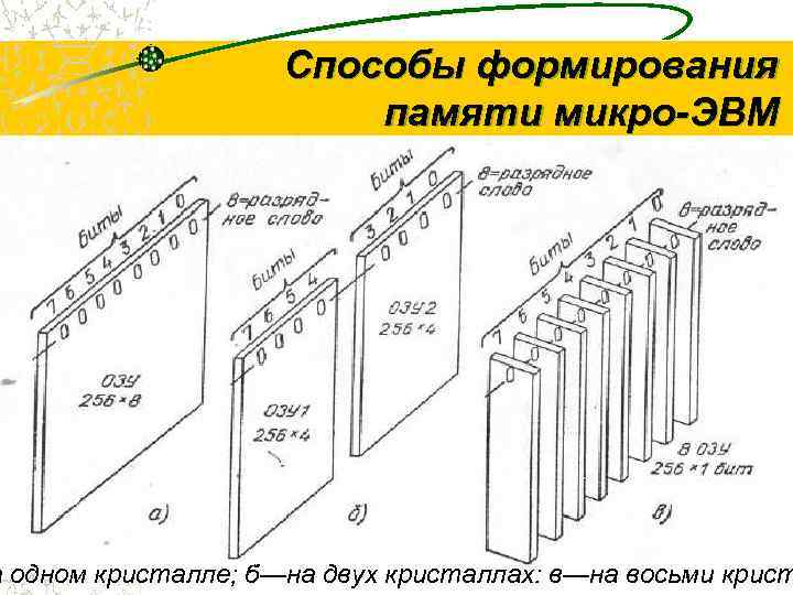      Способы формирования     памяти микро-ЭВМ 