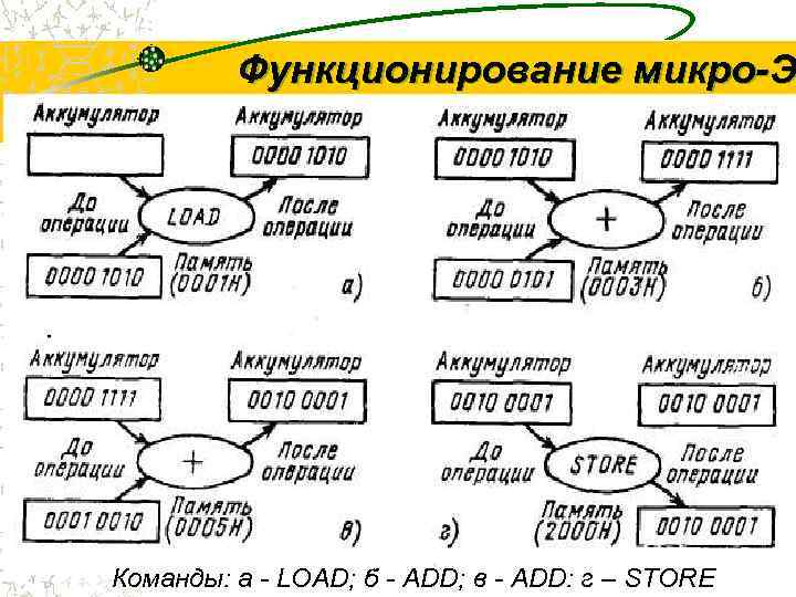    Функционирование микро-Э     30 Команды: a - LOAD;
