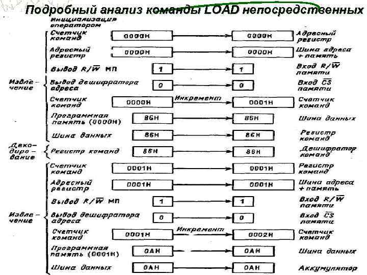 Подробный анализ команды LOAD непосредственных     31 