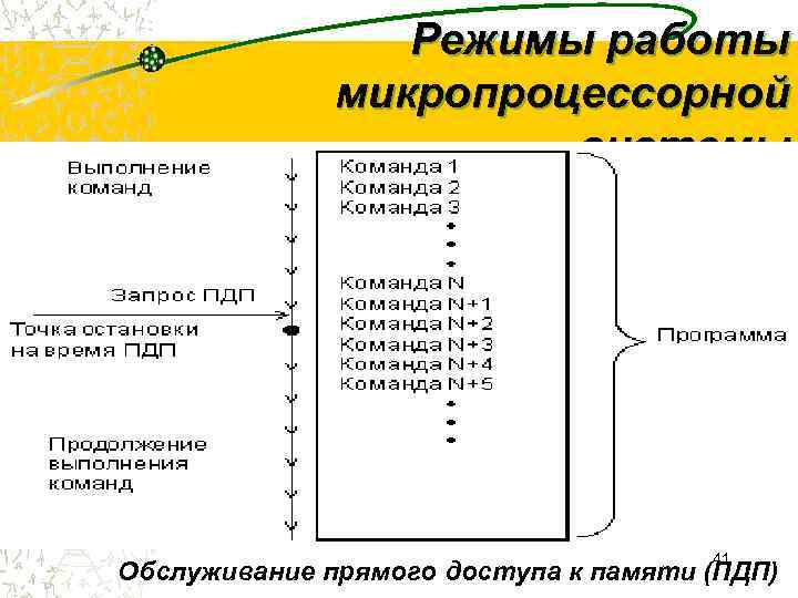    Режимы работы    микропроцессорной    системы 