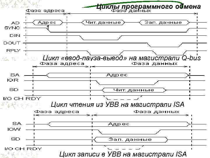    Циклы программного обмена Цикл «ввод-пауза-вывод» на магистрали Q-bus  Цикл чтения