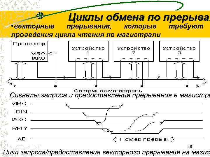    Циклы обмена по прерыван  • векторные  прерывания, которые 