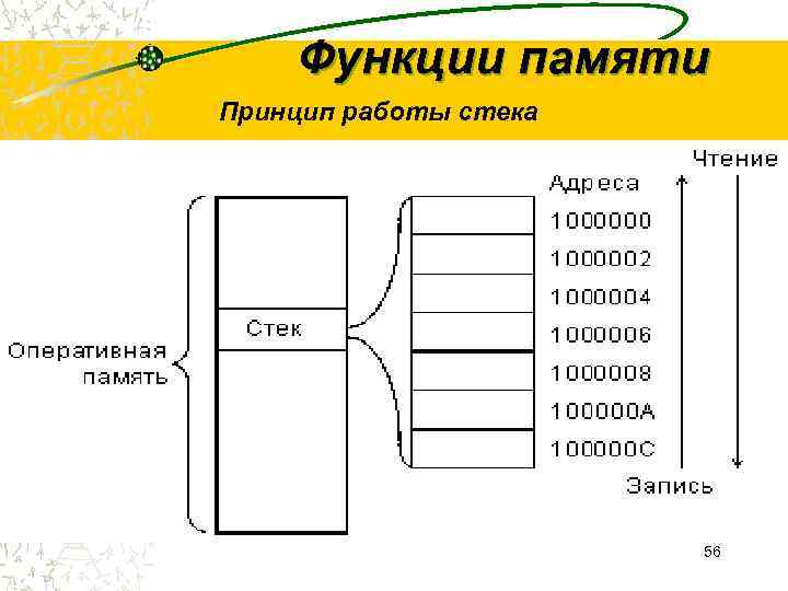   Функции памяти Принцип работы стека      56 