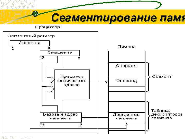 Сегментирование памя     60 