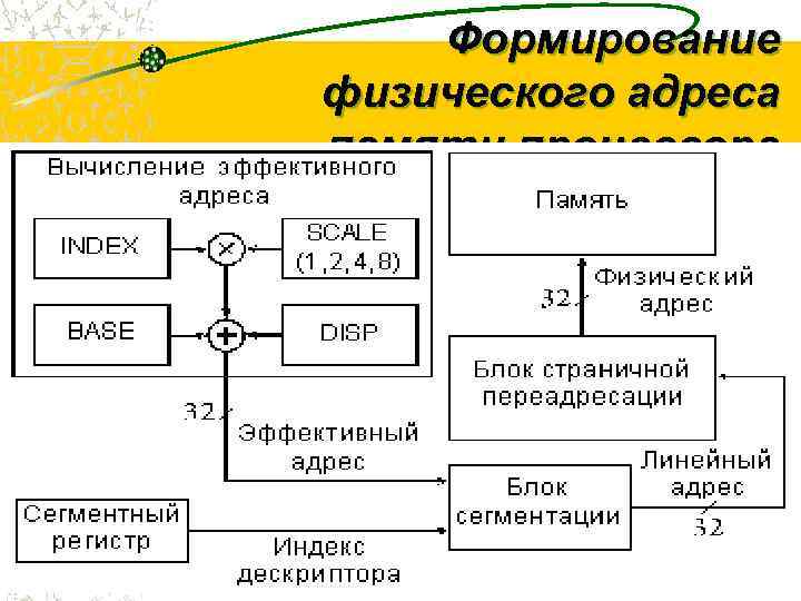   Формирование физического адреса памяти процессора     61 