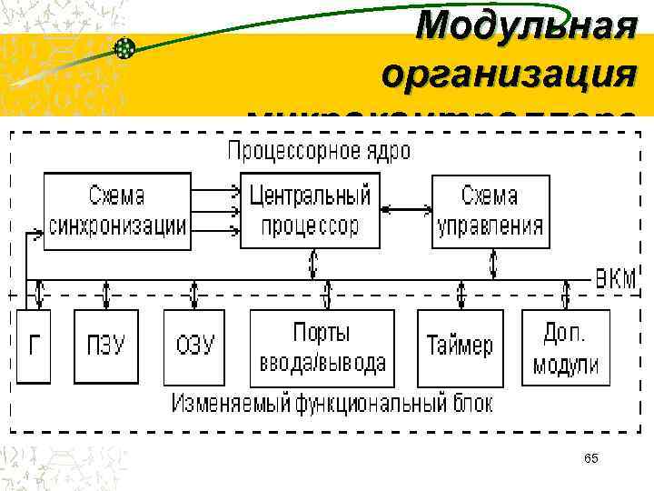 Системы на модуле