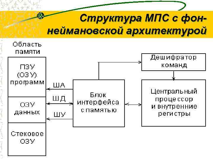 Структурная схема эвм неймановской архитектуры