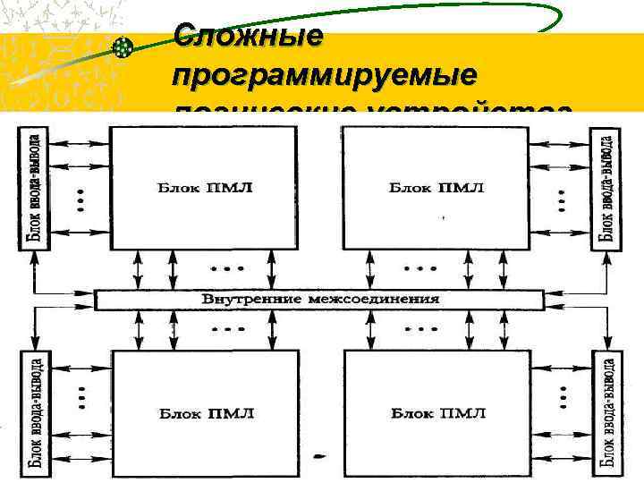 Сложные программируемые логические устройства     7 