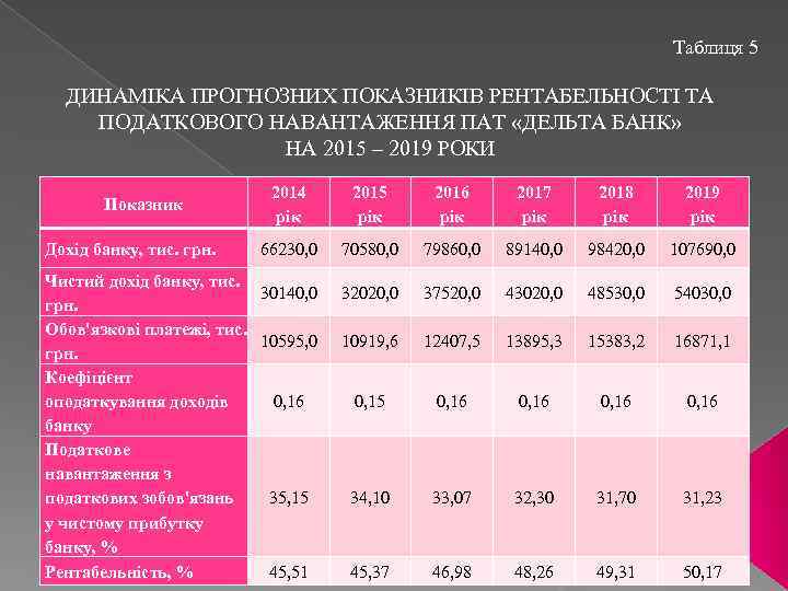 Таблиця 5 ДИНАМІКА ПРОГНОЗНИХ ПОКАЗНИКІВ РЕНТАБЕЛЬНОСТІ ТА ПОДАТКОВОГО НАВАНТАЖЕННЯ ПАТ «ДЕЛЬТА БАНК» НА 2015