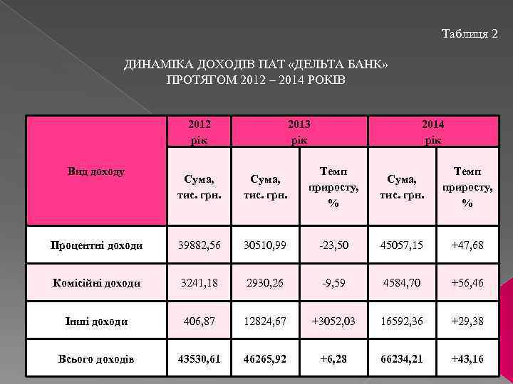 Таблиця 2 ДИНАМІКА ДОХОДІВ ПАТ «ДЕЛЬТА БАНК» ПРОТЯГОМ 2012 – 2014 РОКІВ 2012 рік