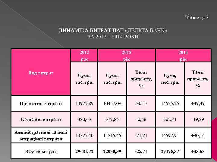 Таблиця 3 ДИНАМІКА ВИТРАТ ПАТ «ДЕЛЬТА БАНК» ЗА 2012 – 2014 РОКИ 2012 рік