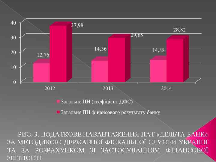 РИС. 3. ПОДАТКОВЕ НАВАНТАЖЕННЯ ПАТ «ДЕЛЬТА БАНК» ЗА МЕТОДИКОЮ ДЕРЖАВНОЇ ФІСКАЛЬНОЇ СЛУЖБИ УКРАЇНИ ТА