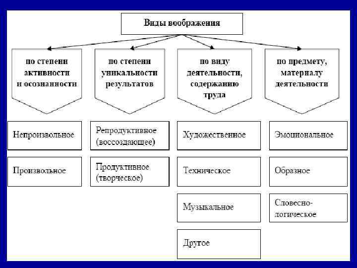 Познавательные процессы заполнить таблицу. Степени активности воображения. Виды воображения по степени активности. Классификация воображения по степени преднамеренности. Таблица по познавательным психическим процессам.