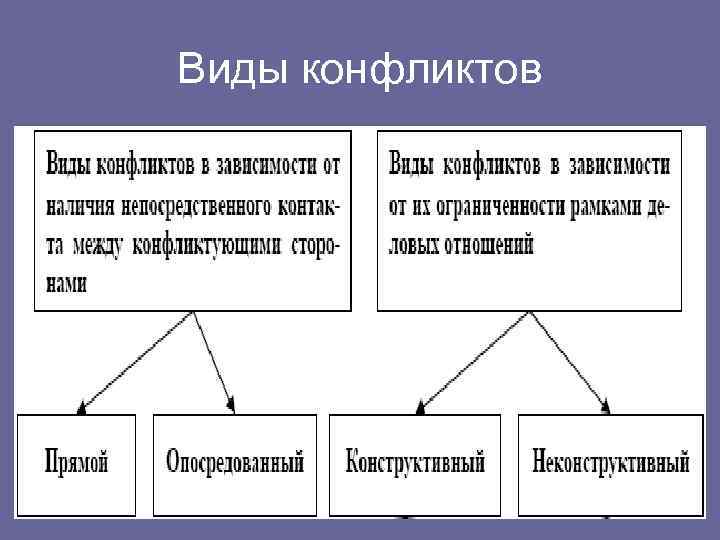 Виды конфликтов 