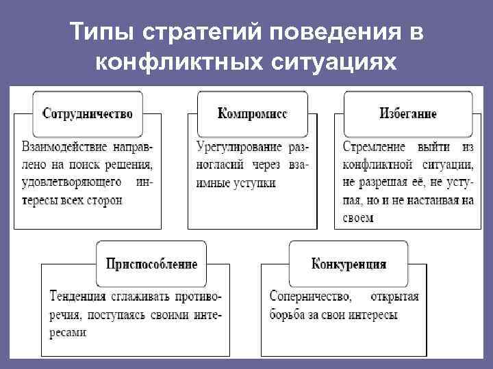 Типы стратегий поведения в конфликтных ситуациях 