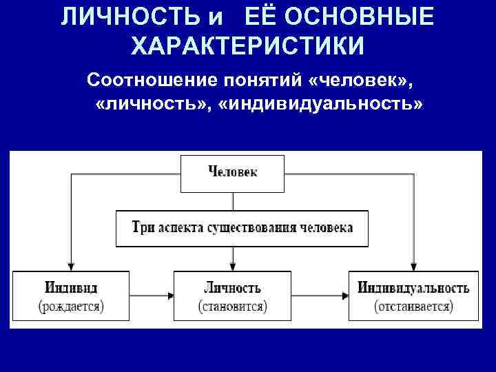 ЛИЧНОСТЬ и ЕЁ ОСНОВНЫЕ ХАРАКТЕРИСТИКИ Соотношение понятий «человек» , «личность» , «индивидуальность» 