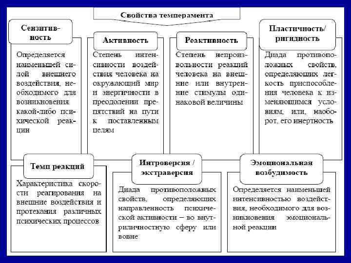 Свойства и характеристики. Основный свойства темперамента. Функции темперамента. Свойства темперамента в психологии. Функции темперамента в психологии.