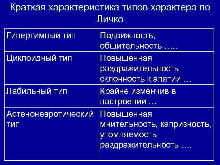 Краткая характеристика типов характера по Личко Гипертимный тип Подвижность, общительность …. . Циклоидный тип