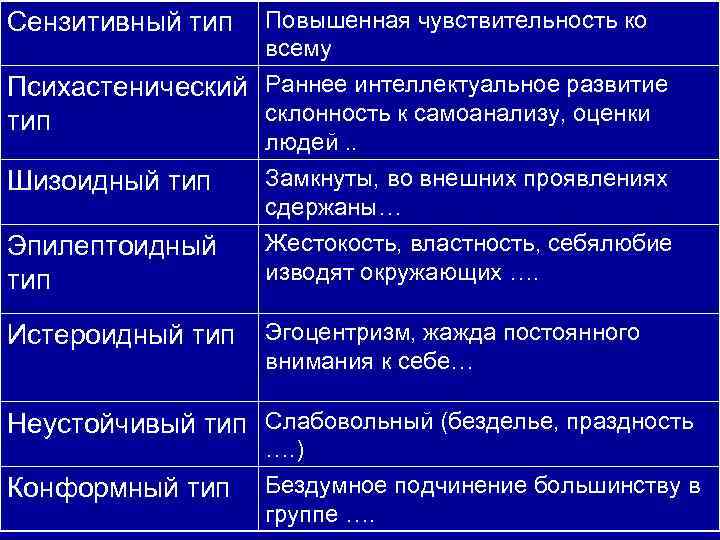 Повышенная чувствительность ко всему Психастенический Раннее интеллектуальное развитие склонность к самоанализу, оценки тип людей.