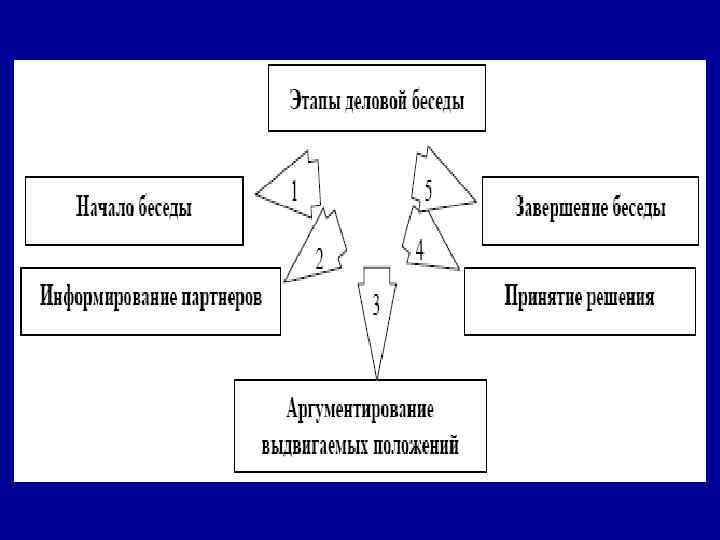 Схема делового общения