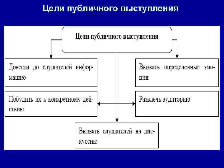 Цели публичного выступления 