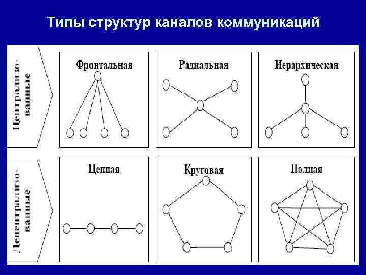 Типы структур каналов коммуникаций 
