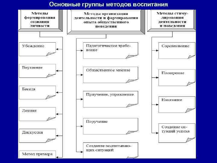 Основные группы методов воспитания 