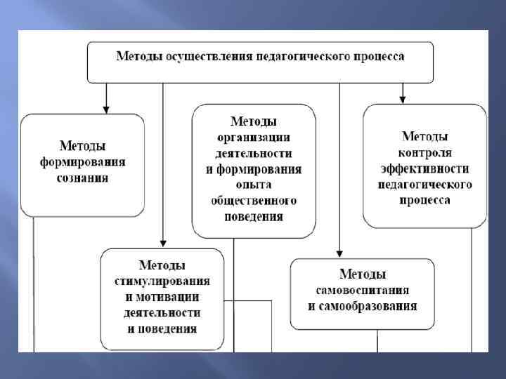 Формы и методы проведения. Методы осуществления педагогического процесса. Методы организации и осуществления педагогического процесса.. Методы осуществления целостного педагогического процесса. Основные методы проведения воспитательного процесса:.