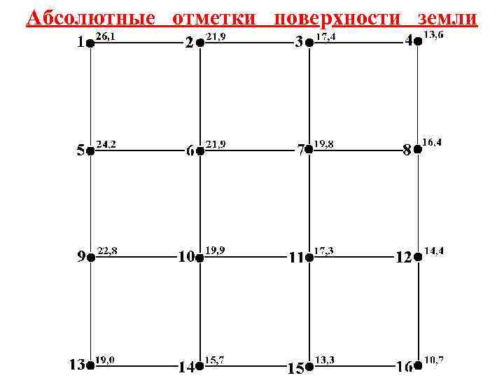 Абсолютные отметки поверхности земли 