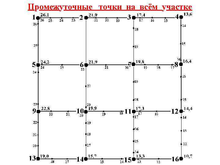 Промежуточные точки на всём участке 