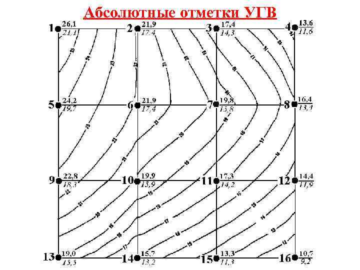 Абсолютные отметки УГВ 