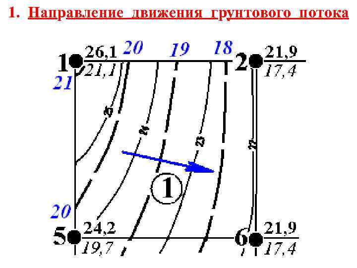 1. Направление движения грунтового потока 