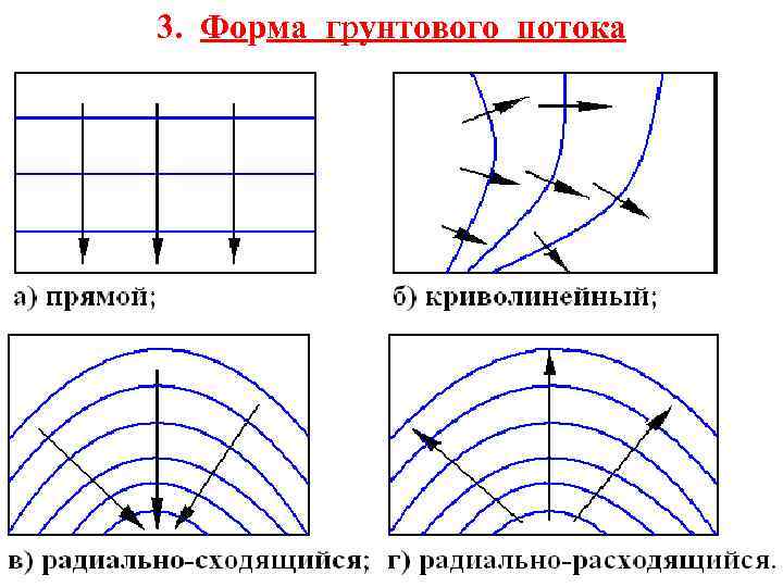 3. Форма грунтового потока 