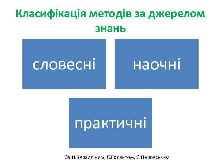 Класифікація методів за джерелом знань словесні наочні практичні За Н. Верзиліним, Є. Голантом, Є.