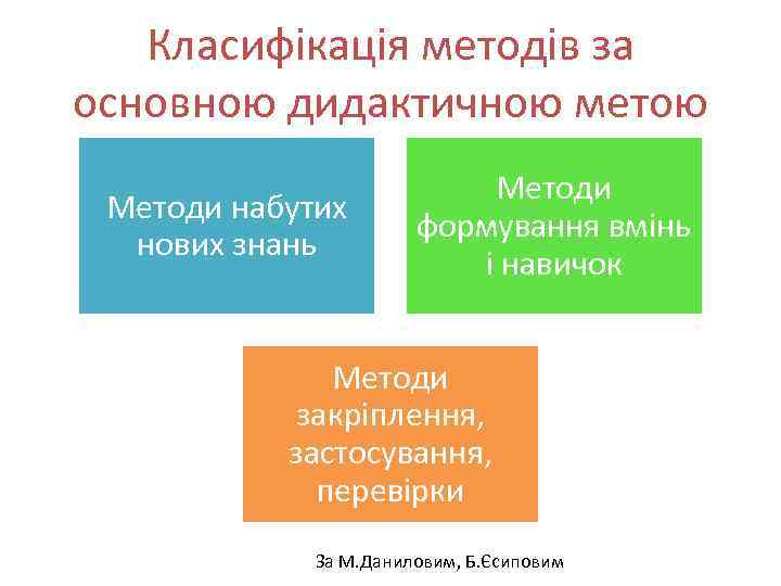 Класифікація методів за основною дидактичною метою Методи набутих нових знань Методи формування вмінь і