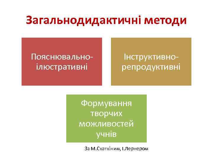 Загальнодидактичні методи Пояснювальноілюстративні Інструктивнорепродуктивні Формування творчих можливостей учнів За М. Скаткіним, І. Лернером 