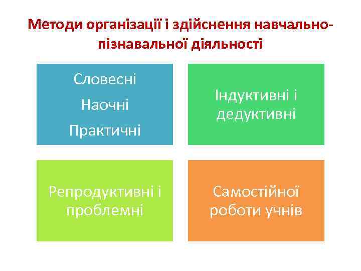 Методи організації і здійснення навчальнопізнавальної діяльності Словесні Наочні Практичні Індуктивні і дедуктивні Репродуктивні і