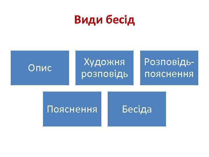 Види бесід Опис Художня розповідь Пояснення Розповідьпояснення Бесіда 