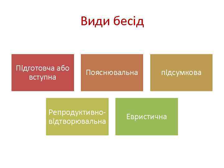 Види бесід Підготовча або вступна Пояснювальна Репродуктивновідтворювальна підсумкова Евристична 