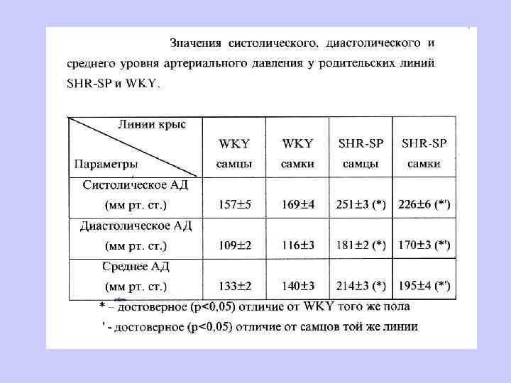  Механизмы кратковременной регуляции АД - реализуются с участием автономной нервной системы; - «срабатывают»