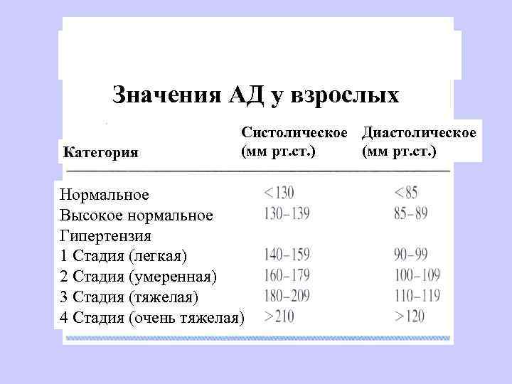  Значения АД у взрослых Систолическое Диастолическое Категория (мм рт. ст. ) Нормальное Высокое